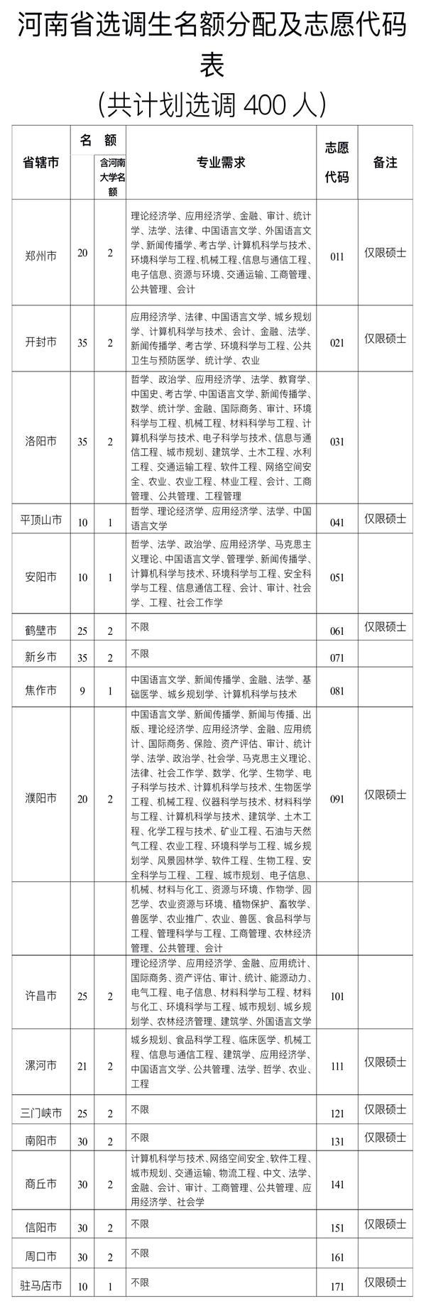 河南省2020年定向国内外部分高校选调优秀应届毕业生公告