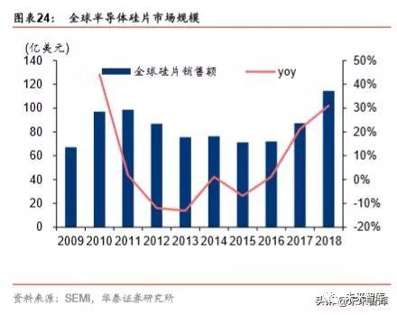 半导体原材料行业深度剖析：国产半导体材料的新机遇