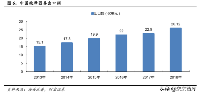 按摩椅行业专题报告：市场空间大，静待行业发展拐点