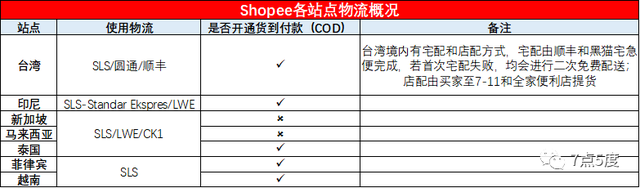 东南亚电商就像高考，你追我赶，谁可以拿高分？