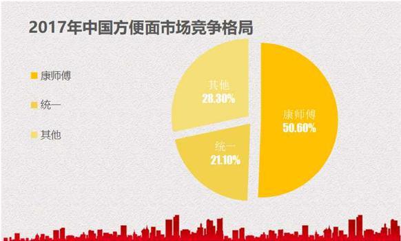 我国一年吃掉402.5亿份方便面 全球第一？泡面是怎么走上逆袭之路的