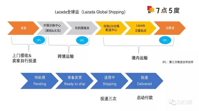 东南亚电商就像高考，你追我赶，谁可以拿高分？