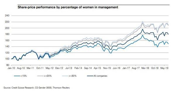 瑞信报告：女性高管比例较高的企业 现金流投资回报率更高