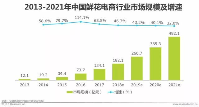 近千亿的花艺产业 赛道升级紧抓用户