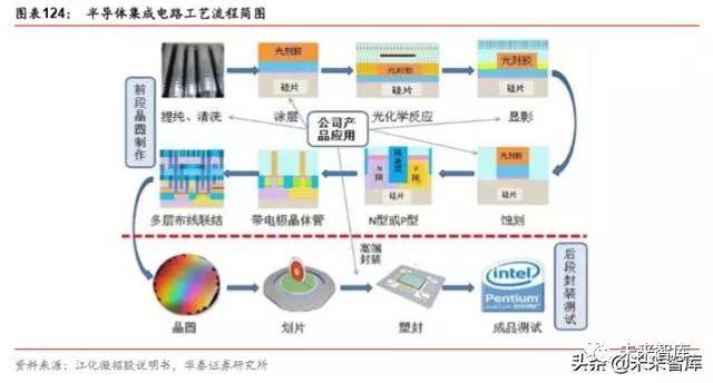 半导体原材料行业深度剖析：国产半导体材料的新机遇