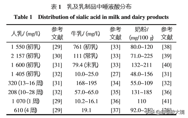 唾液酸，号称比拟DHA？提高免宝宝疫力！这到底是不是智商税？