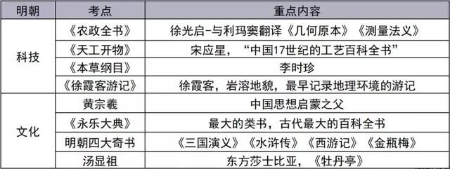 古今中外，琴棋书画，教资最难拿的18分，300条考点全在这了