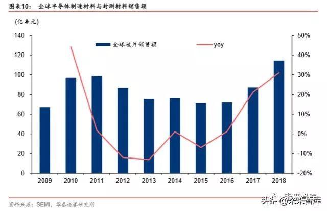 半导体原材料行业深度剖析：国产半导体材料的新机遇