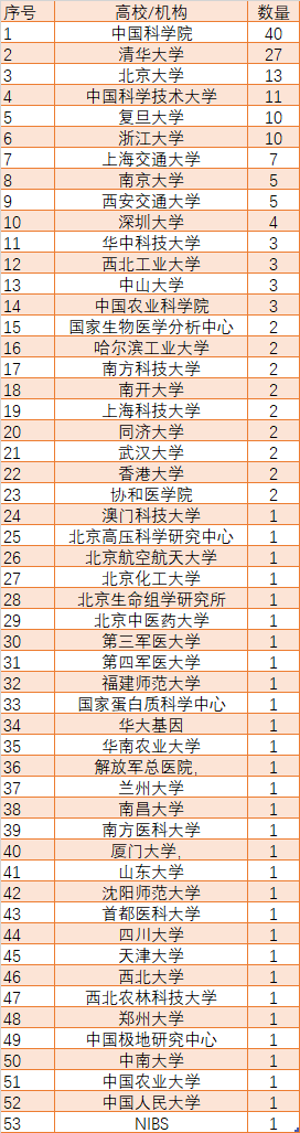 2019年，中国学者发表152篇CNS文章