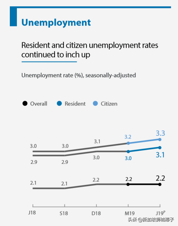 新加坡经济10年来最差！半年裁员2万多人！哪些工作还缺人？