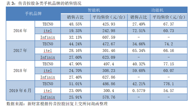 上市前夕遭华为起诉，首日仍大涨64%！均价百元级的智能机如何撑起500亿“非洲之王”？