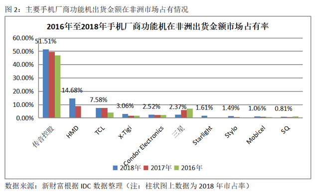 上市前夕遭华为起诉，首日仍大涨64%！均价百元级的智能机如何撑起500亿“非洲之王”？