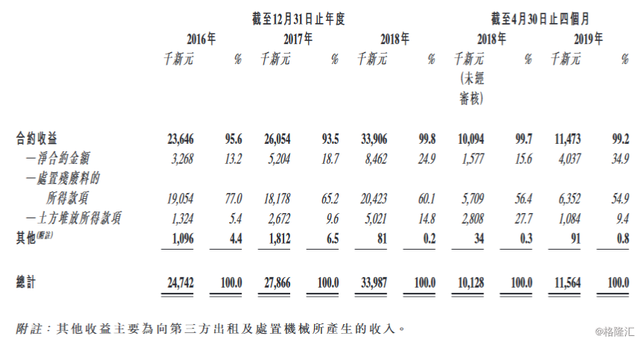 新加坡拆除服务商Beng Soon三度闯关港股,大部分收益来自处置残废料