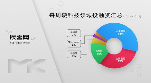每周硬科技领域投融资汇总（10.13-10.19）
