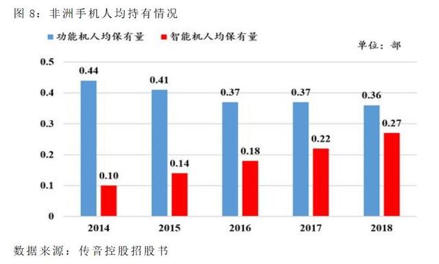 上市前夕遭华为起诉，首日仍大涨64%！均价百元级的智能机如何撑起500亿“非洲之王”？