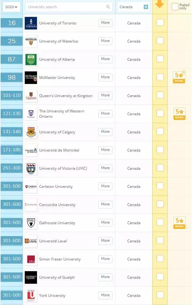 突发！QS发布全球大学“就业力”排行！你给母校拖后腿了吗？