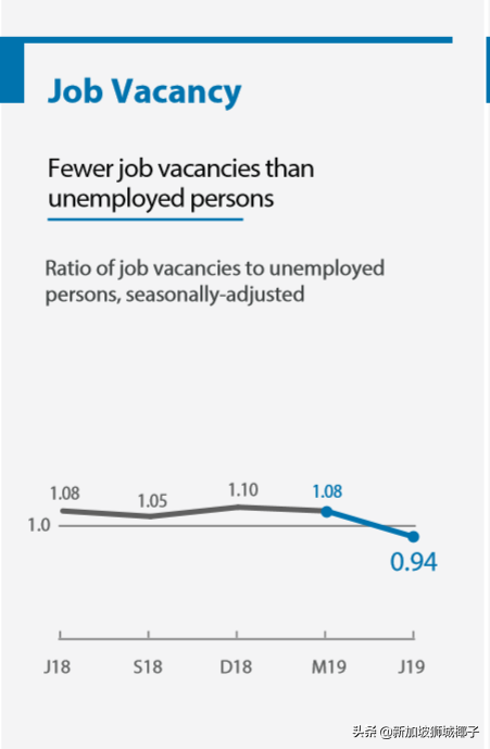 新加坡经济10年来最差！半年裁员2万多人！哪些工作还缺人？
