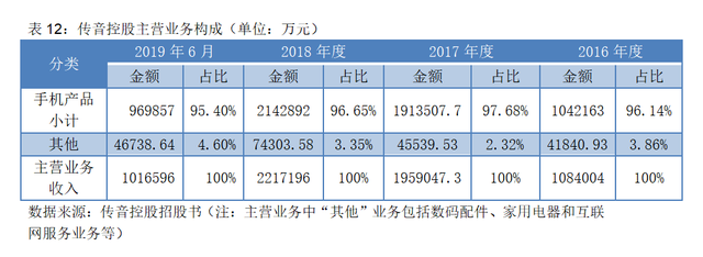 上市前夕遭华为起诉，首日仍大涨64%！均价百元级的智能机如何撑起500亿“非洲之王”？