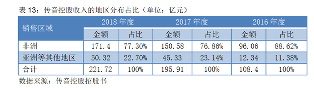 上市前夕遭华为起诉，首日仍大涨64%！均价百元级的智能机如何撑起500亿“非洲之王”？