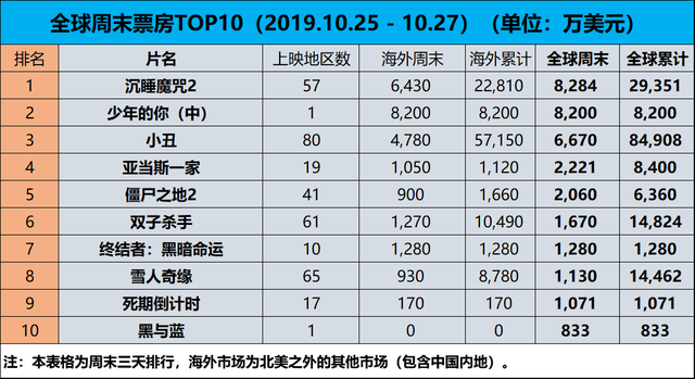 #全球票房#《少年的你》憾负《沉睡魔咒2》，以微弱劣势居亚