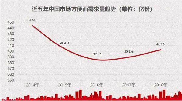 我国一年吃掉402.5亿份方便面 全球第一？泡面是怎么走上逆袭之路的