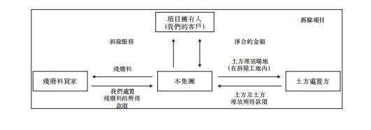 新股消息 | 新加坡最大拆除服务商Beng Soon Machinery通过港交所聆讯，收益主要来自处置残废料