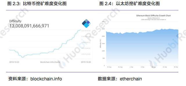 火币区块链行业周报：本周区块链资产总市值比上周下跌1.1%