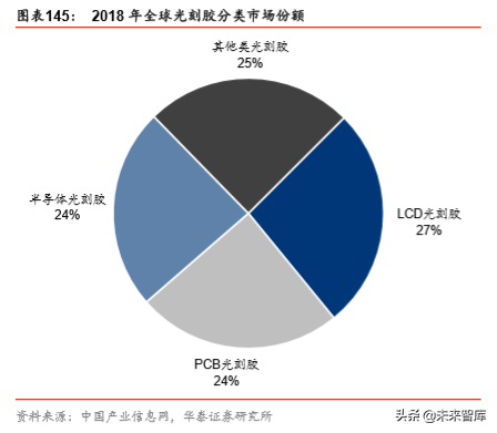 半导体原材料行业深度剖析：国产半导体材料的新机遇（78页）