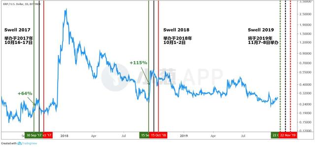 注意！XRP一年一度的暴涨机会或即将到来？