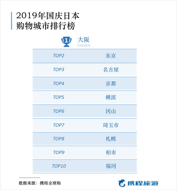 国庆出境游消费报告：日本跃居第一大购物目的地