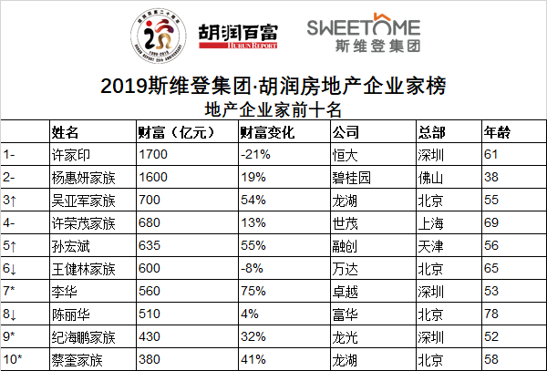 50强房企老板财富变化多大？2019斯维登集团·胡润房地产企业家榜