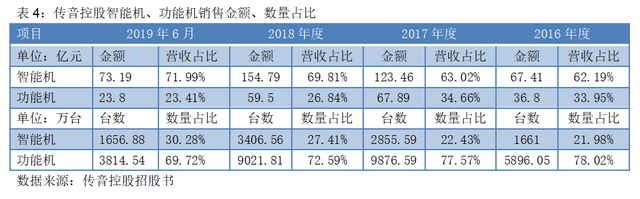 上市前夕遭华为起诉，首日仍大涨64%！均价百元级的智能机如何撑起500亿“非洲之王”？