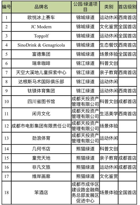 成都首店经济公园商业对接大会开幕，12个首店落户、18个品牌签约