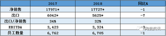 解密｜世界TOP10陶瓷集团