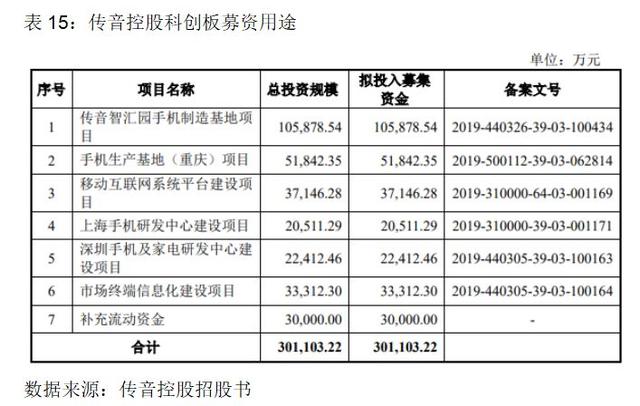 上市前夕遭华为起诉，首日仍大涨64%！均价百元级的智能机如何撑起500亿“非洲之王”？