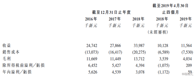 新加坡拆除服务商Beng Soon三度闯关港股,大部分收益来自处置残废料