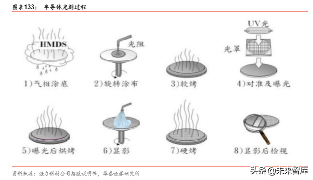 半导体原材料行业深度剖析：国产半导体材料的新机遇（78页）