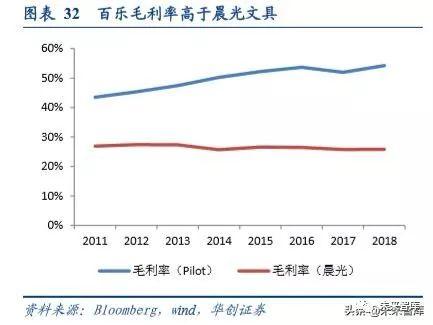 文具行业深度报告：对比日本百乐与中国晨光