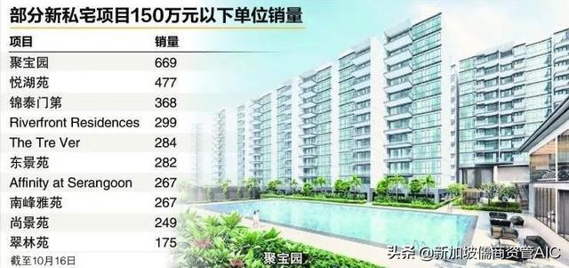 新加坡大众化新的私宅(150万新元以下)受到购房者的青睐