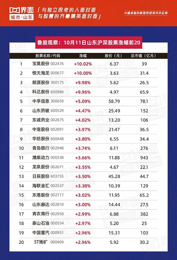 「鲁股观察」10月11日 100只个股上涨，东营宝莫股份领跑