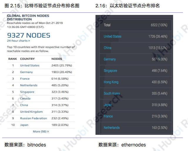 火币区块链行业周报：本周区块链资产总市值比上周下跌1.1%