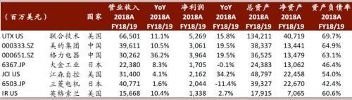 中金公司：全球暖通市场存在哪些区域差异？