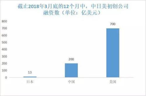 中日独角兽数量96：3 日本为何成不了创业热土？