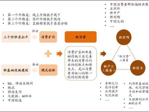 中金公司：聚焦“新消费”