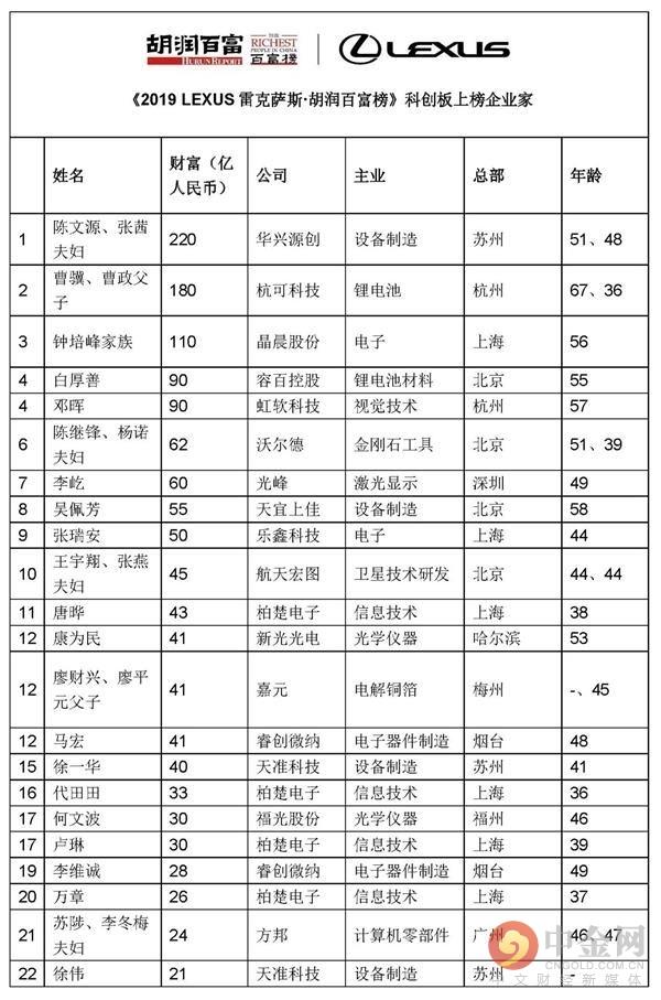 2019胡润百富榜：马云、马化腾、许家印位居前三 科创板22位企业家上榜