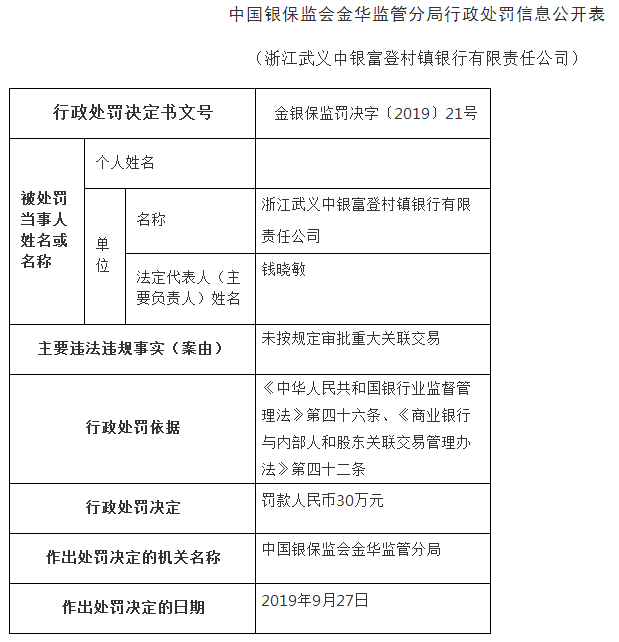 中国银行子公司金华违法遭罚 违规审批重大关联交易