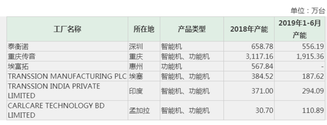 上市前夕遭华为起诉，首日仍大涨64%！均价百元级的智能机如何撑起500亿“非洲之王”？