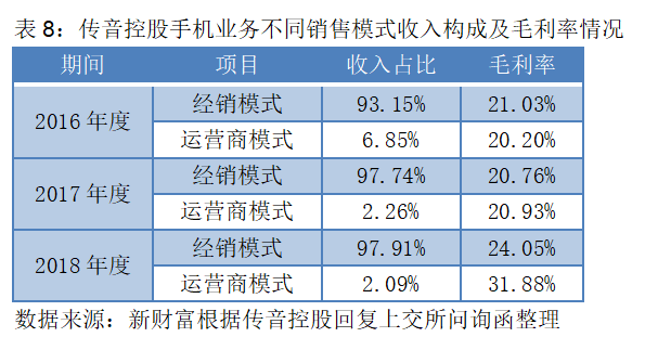 上市前夕遭华为起诉，首日仍大涨64%！均价百元级的智能机如何撑起500亿“非洲之王”？