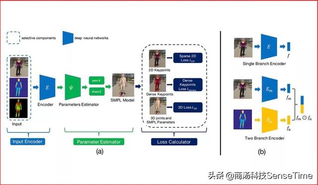 商汤科技57篇论文入选ICCV 2019，13项竞赛夺冠