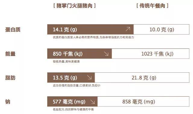 这个午餐肉，竟然全是大块肉粒！第二份半价